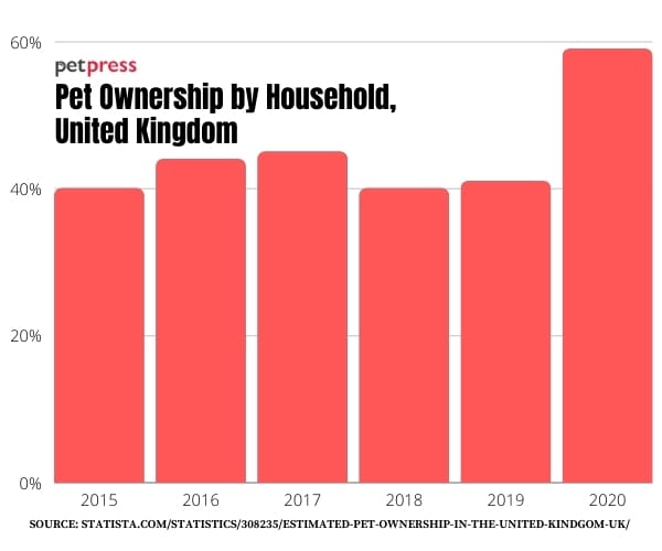 Pet Ownership by Household, United Kindgom